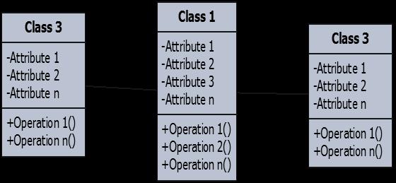 Class Diagram Class dalam notasi UML digambarkan dengan kotak. Nama class menggunakan huruf besar di awal kalimatnya dan diletakkan diatas kotak.