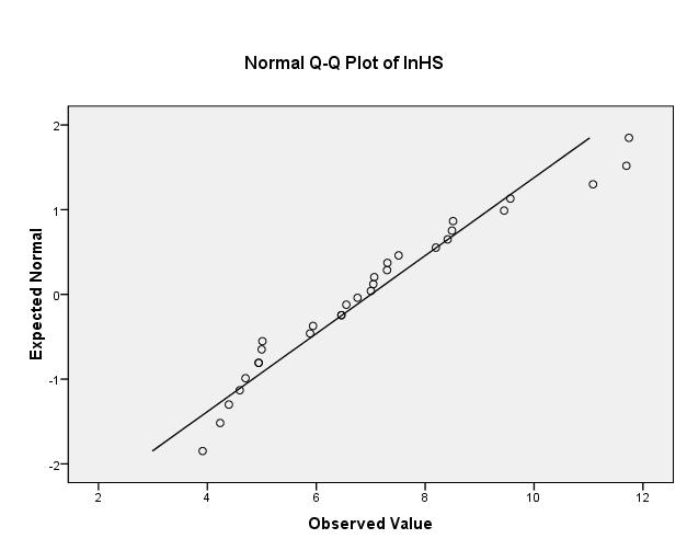 Grafik Normal P-P Plot diatas, memperlihatkan bahwa penyebaran data yang ditunjukkan oleh