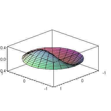8 Gambar 1. Grafik Fungsi Bessel Orde, 1, 2. Gambar 2. Vibrating Circular Membrane Nonradially Symmetric. 3.