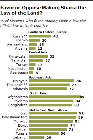 4 Tidak heran perkembangan opini dunia dan Indonesia terkait penerapan syariat secara formal mencapai dukungan yang cukup tinggi, sebagaimana survei oleh lembaga PEW Forum