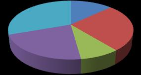 Chart Title 30% 22% 13% 9% 26% 68 74,4 74,5 80,8 80,9 87,2 87,3 93,6 93,7 100 Gambar 4.2 Diagram Lingkaran Distribusi Frekuensi Postest Kelas Eksperimen Dari gambar 4.