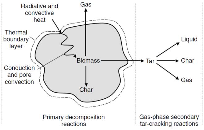 8 Proses dan Prinsip Pirolisis Pirolisis adalah dekomposisi termokimia dari biomassa menjadi produkproduk yang bermanfaat, baik dalam keadaan absen agen-agen pengoksidasi secara total maupun dengan