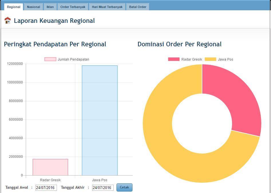 132 4.2.7 Halaman Menampilkan Laporan Regional Halaman menampilkan laporan regional adalah halaman yang diperuntukkan manajer untuk melihat jumlah pendapatan berdasarkan anak perusahaan Jawa Pos.