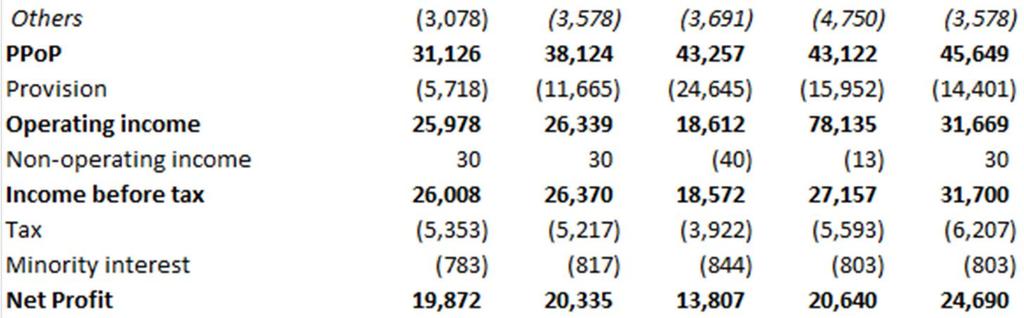 Kredit mencatatkan pertumbuhan sebesar 10,2% YoY menjadi Rp 729,5 tn, didorong oleh kredit korporasi yang tumbuh sebesar 14,7% YoY dan kredit mikro yang tumbuh 22,20% YoY.