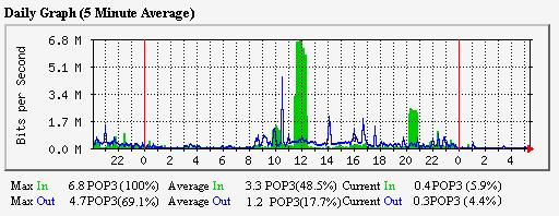 161 Gambar 4.66 Traffic berdasarkan masing masing port dipantau pada Cisco Switch Catalyst 4900 Dilihat dari grafik harian, didapat informasi bahwa mulai pukul 09.00 WIB samapai pada pukul 12.