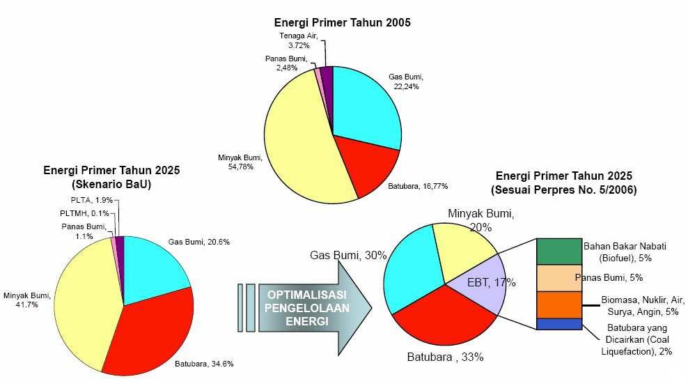 2 Pengatur Hilir Minyak dan Gas Bumi (BPH Migas) memprediksi konsumsi BBM bersubsidi pada 2013 akan melebihi kuota yang ditetapkan yaitu mencapai 49 juta kiloliter (kl).