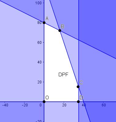 Maks Gambar DPF nya adalah sebagai berikut. DPFnya adalah daerah yang dibatasi segilima OABCD dengan titik ekstrim ( ) ( ) ( ) ( ) ( ).