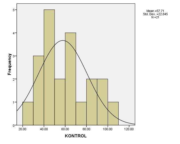 26 Tabel 3.3 Hasil Uji Normalitas Instrument Pra Penelitian Kelompok Kontrol Tests of Normality Kolmogorov-Smirnov a Shapiro-Wilk Statistic Df Sig. Statistic df Sig. KONTROL.162 21.156.949 21.326 a.