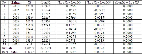 menentukan nilai Ip0 Lapisan permukaan jalan adalah Laston Roughhness > 1000 Dari tabel didapat nilai Ip0 4 Menentukan Batas Minimum Tebal Perkerasan Lapisan permukaan menggunakan Laston a1=0.