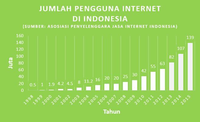 Sumber: Internet World Stats (2015)  7