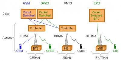 Gambar 2.1 BTS, NodeB, dan enodeb GSM dikembangkan untuk menyediakan layanan real time dalam circuit switched.