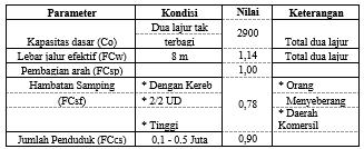 0,78 x 0,90 = 2320,812 smp/jam Analisa Kecepatan Arus Bebas (FV) Tabel 5. Parameter Kecepatan Arus Bebas Jalan Raya Kota Tomohon Tabel 2.