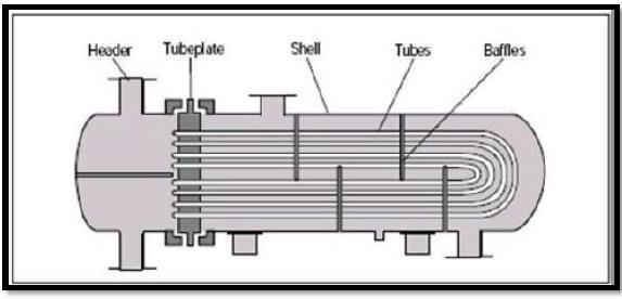 15 2.5 Alat Penukar Panas Shell and Tube Tipe heat exchanger yang paling umum digunakan dalam industri adalah tipe shell and tube.