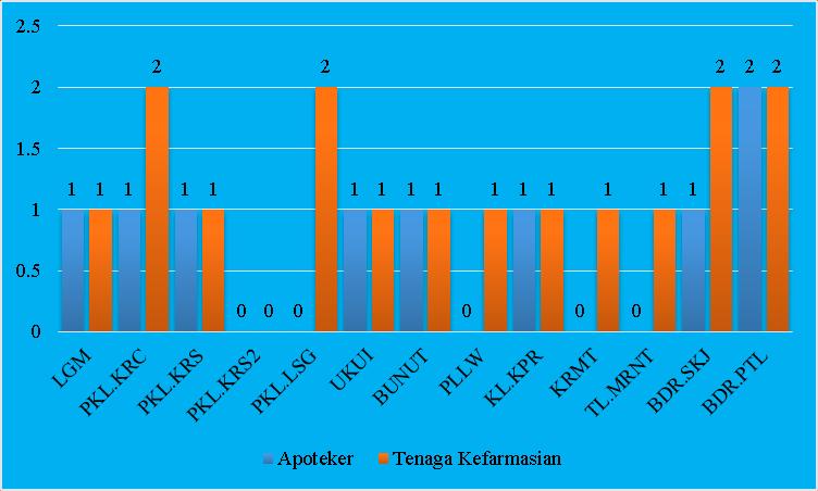 11 Jumlah Tenaga Kefarmasian Per Puskesmas Di Kabupaten Pelalawan Tahun 2016 Jumlah tenaga