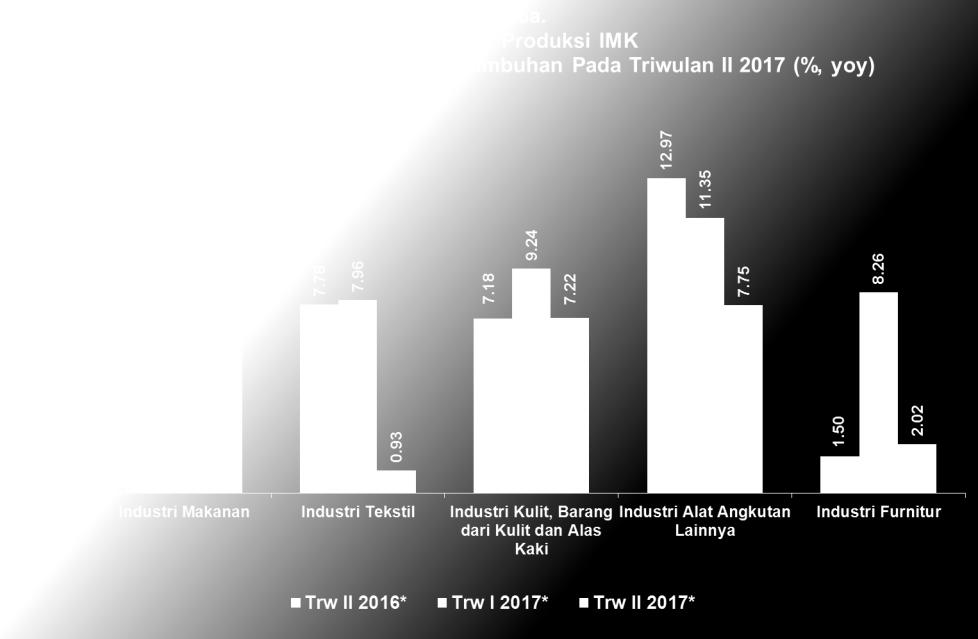 Sementara itu, beberapa kelompok industri pada IMK juga mengalami kenaikan pertumbuhan produksi pada triwulan II 2017.