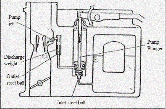 Gambar 2.20 Sistem percepatan (Surbhakti, 1977. Motor Bakar 1) Pada saat pedal gas diinjak secara tiba-tiba plunger pump bergerak turun menekan bensin yang ada pada ruangan di bawah plunger pump.