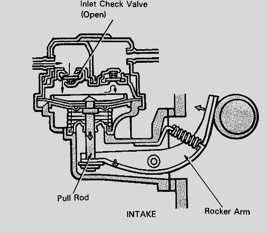 1. Cara kerja pompa bensin : a. Penghisapan Gambar 2.26 Cara kerja pompa bensin (penghisapan) (Daihatsu, 1981.