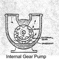 10 2. Internal Gear Pumpsatau Pompa Roda Gigi Dalam Pompa jenis ini mempunyai rotor yang mempunyai gerigi dalam yang berpasangan dengan roda gigi kecil dengan penggigian luar yang bebas (idler).