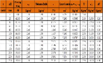 04 didapatkan hasil sebagai berikut : Pasir : 12 % Lanau : 54