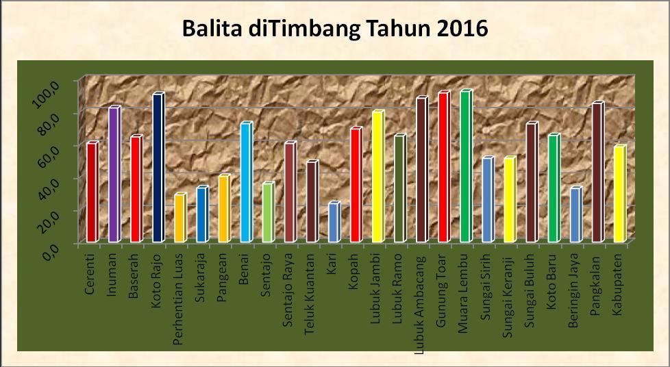 Berdasarkan grafik diatas dapat diketahui bahwa prosentase Balita ditimbang tertinggi yaitu Puskesmas Muara Lembu yaitu 92,2 % dan terendah adalah Perhentian Luas 28,9 %.