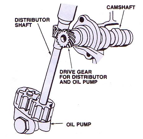 184 c. Komponen Sistem Pelumasan 1) Pompa Oli Pompa oli berfungsi untuk menghisap oli dari bak oli dan menekan atau menyalurkan ke bagian-bagian mesin yang bergerak.