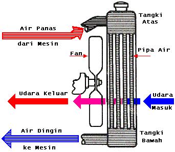 saat air menjadi panas sehingga tekanan air menjadi lebih tinggi dari tekanan udara luar dan (b) untuk mempertahankan air pendingin di dalam sistem agar