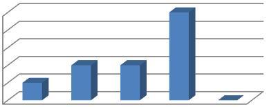 Hasil uji coba skala kecil dijelaskan pada tabel berikut ini : Tabel 3. Skala persentase Uji Coba Skala Kecil NO INTERVAL FREKUENSI PERSENTASE KLASIFIKASI 1 X> 18,85 0 0% Sangat baik 2 16.95 < X 18.