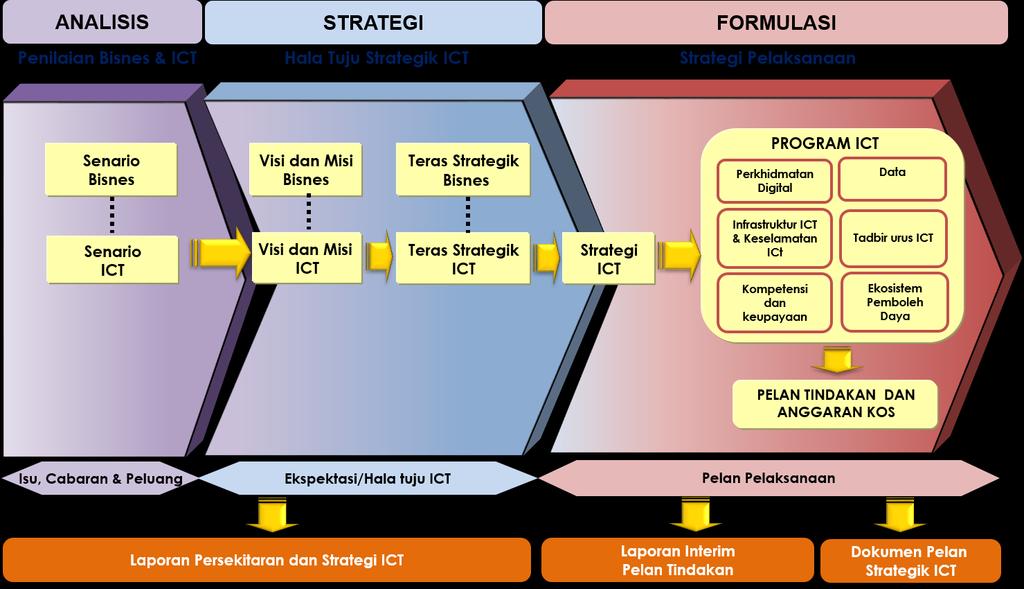 3.0 PENDEKATAN PROJEK Pelan Strategik ICT NADMA dibangunkan dengan mengguna pakai metodologi MAMPU iaitu Analisisi, Strategi dan Formulasi (ASF v2.