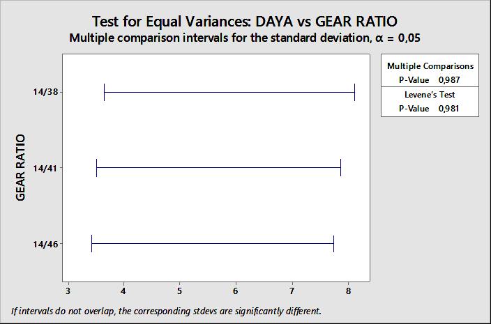 Dengan kata lain jika tidak ada perbedaan varian berarti data dinyatakan homogen tetapi jika ada perbedaan varian maka data tidak homogen. Test > 0.