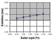 Gambar 11. Grafik kadar aspal optimum pada campuran pasir sungai 2.