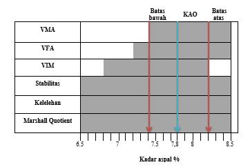 Untuk (e) menunjukan bahwa nilai kelelehan dari lima variasi kadar aspal dengan presentase 6,5% sampai 8,5% masuk dalam spesifikasi yang diizinkan yaitu 3 mm.