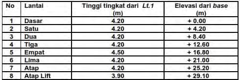 32 Table 3.1 (Data Elevasi Tiap Lantai) (Sumber : Laporan Struktur RS.