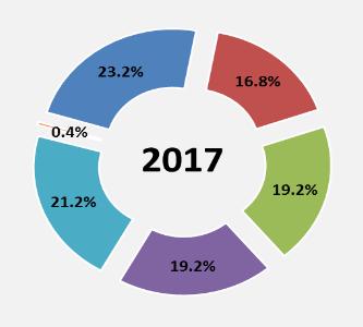anggaran mencapai Rp7.914,43 miliar atau meningkat sebesar 33,73% dibandingkan dengan tahun 2016 (Tabel 2.4.).