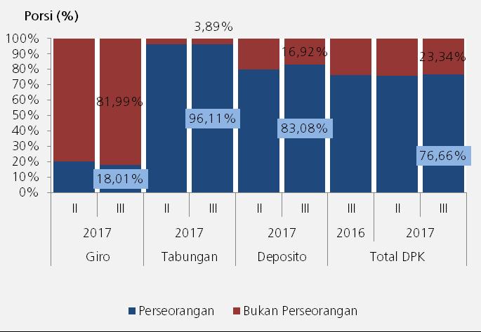 Dana Pihak Ketiga Perseorangan di Perbankan Dana Pihak Ketiga (DPK) di Provinsi Lampung tidak banyak mengalami perubahan dari triwulan II 2017, yakni masih didominasi sektor rumah tangga yang