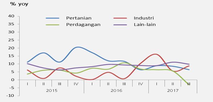 Grafik 4.21. Pertumbuhan Kredit Bank Umum pada Sektor Ekonomi Utama Lampung Grafik 4.22.
