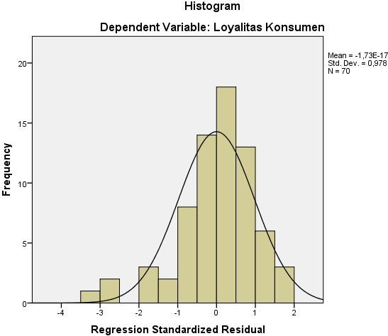 One-Sample Kolmogorov-Smirnov Test Unstandardized Residual N 70 Normal Parameters a,b Mean,0000000 Std.