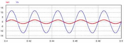 Gambar 4.5 Hasil simulasi gelombang tegangan sumber sefasa dengan arus sumber 4.