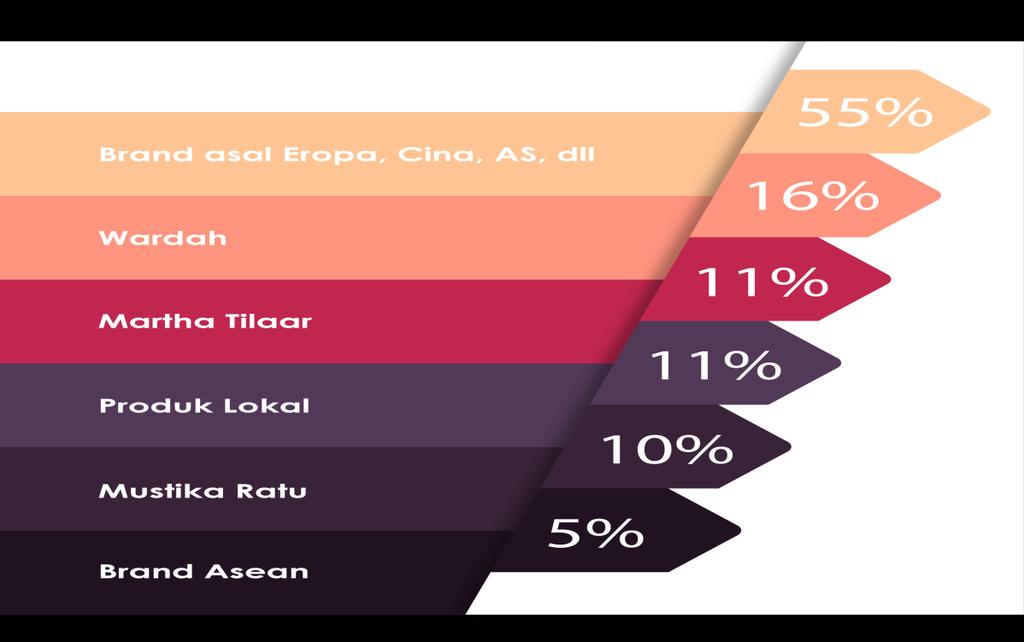 6 Gambar 1.2 Data Penjualan Produk Kosmetik Merek Lokal dan Luar Indonesia Sumber : http://xsmlfashion.