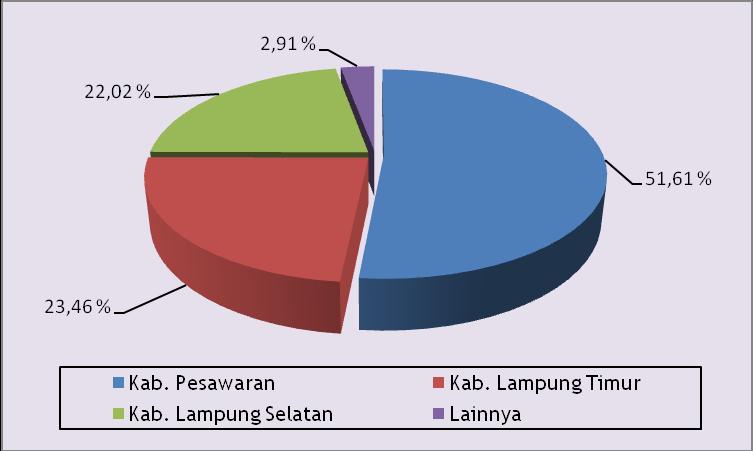894 ton atau 51,61%. Dua kabupaten yang merupakan kontributor bagi produksi pisang di Lampung adalah Kabupaten Lampung Timur sebesar 23,46% (454.