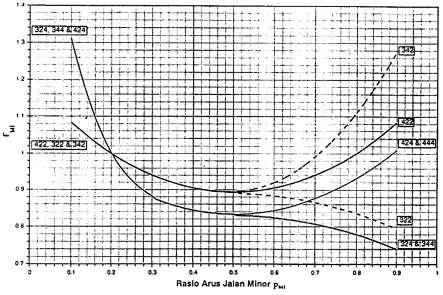 Gambar 2.5. Grafik Faktor Penyesuaian Arus Jalan Minor (MKJI 1997) Tabel 2.10.