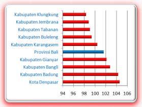 Sex Ratio Provinsi Bali Fenomena lain dari angka sementara SP2010 terkait pada sex ratio (perbandingan jumlah penduduk laki laki per 100 penduduk perempuan), dimana angka sex ratio Provinsi Bali