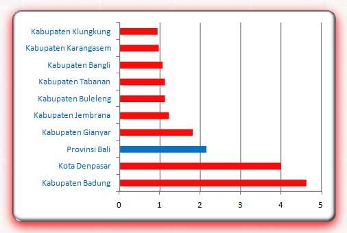 Laju Pertumbuhan Penduduk Provinsi Bali 2000 2010