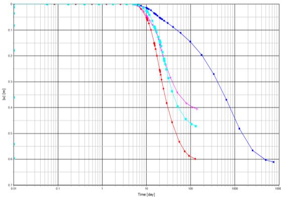 dari hasil analisis menunjukan bahwa hasil dengan kondisi single drainage kombinasi Tanpa + 4 m memiliki nilai penurunan yang terbesar, ditunjukan pada Tabel 7 