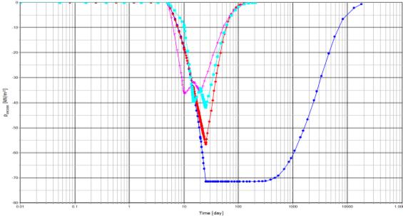 Analisa Vacuum Consolidation pada Perbaikan Tanah Lempung Lunak dengan Model Axisymmetric Pada Gambar 10 menunjukan perubahan tekanan air pori dari setiap tahapan