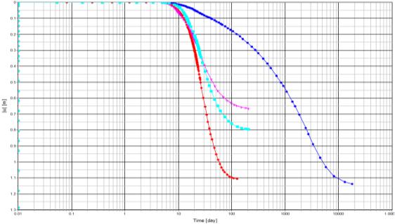 Hasil analisis untuk model Soft Soil (single drainage) dengan kondisi valum 50 KPa ditunjukan pada Gambar 11. Gambar 12.