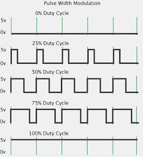 V in = Tegangan input (volt) D = Duty cycle (%) 2. Arus keluaran Iout = V out R Dimana : I out = Arus keluaran (amp) R = Hambatan 3. Daya keluaran dan efisiensi Dimana : P in 4.