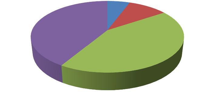Pemukiman Persawahan Perkebunan Pekarangan 41% 6% 10% 43% Gambar 2.