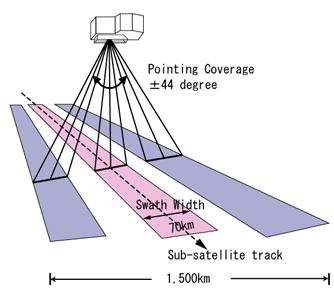memungkinkan satelit dapat melakukan observasi tidak hanya pada arah tegak lurus lintasan satelit, tetapi juga mode operasi dengan sudut observasi (pointing angle) hingga sebesar + 44 o (Gambar 8).