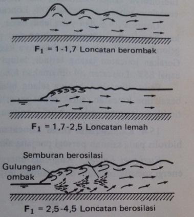 Berbagai Tipe Loncatan Hidrolis (Sumber: Ven Te Chow, 1985) Jika loncat air yang terjadi rendah dengan perubahan kedalamannya kecil, maka elevasi muka air tidak akan naik secara nyata dan tiba-tiba,