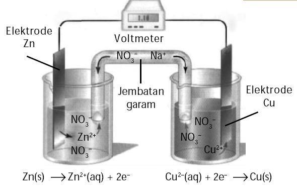 Sel Volta Bila logam seng dimasukkan ke dalam larutan tembaga (II) sulfat (CuSO4) terjadi reaksi